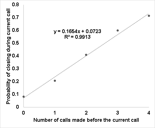 Image:When calling persistence pays off